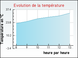 Evolution de la temp�rature de la ville de Villeneuve-l'Archev�que